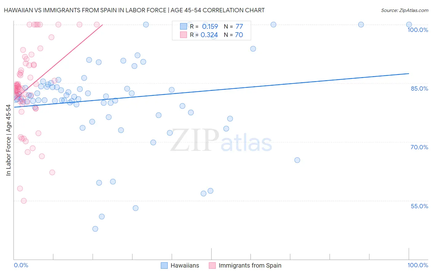 Hawaiian vs Immigrants from Spain In Labor Force | Age 45-54