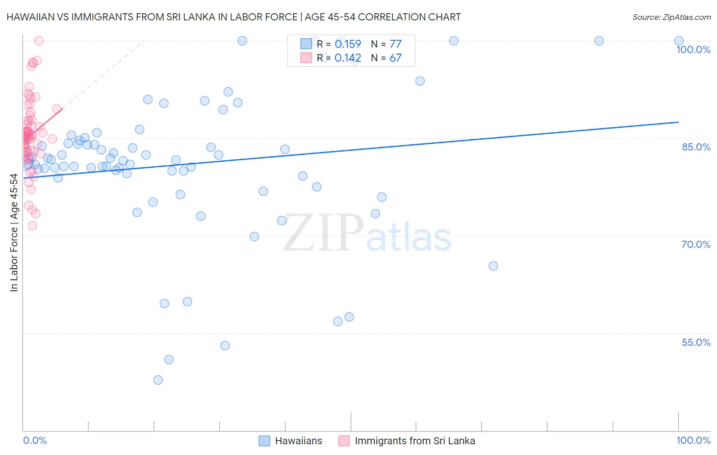 Hawaiian vs Immigrants from Sri Lanka In Labor Force | Age 45-54