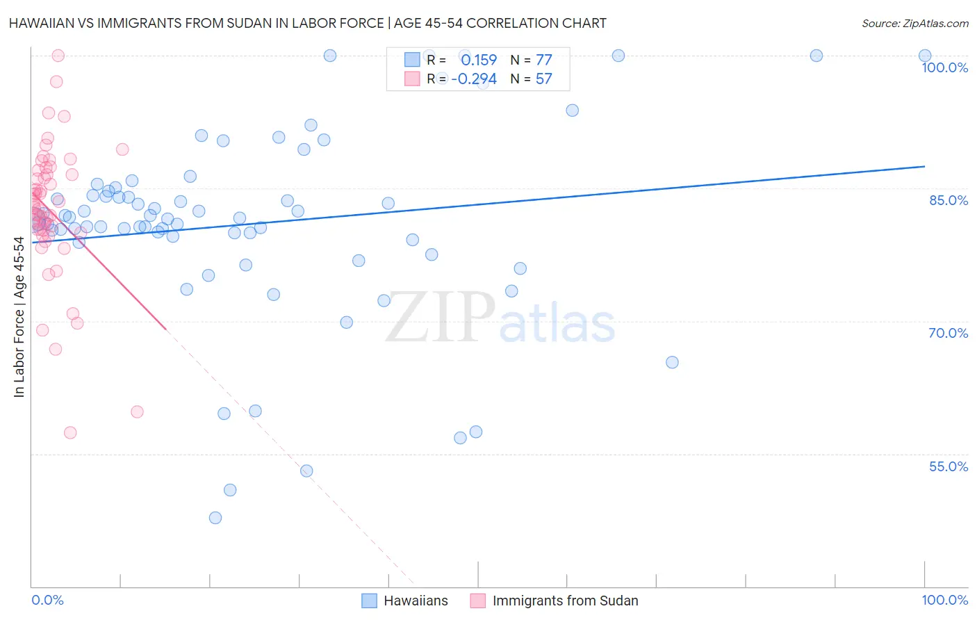 Hawaiian vs Immigrants from Sudan In Labor Force | Age 45-54