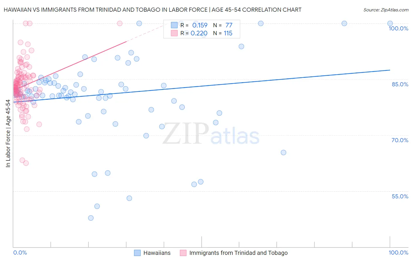 Hawaiian vs Immigrants from Trinidad and Tobago In Labor Force | Age 45-54