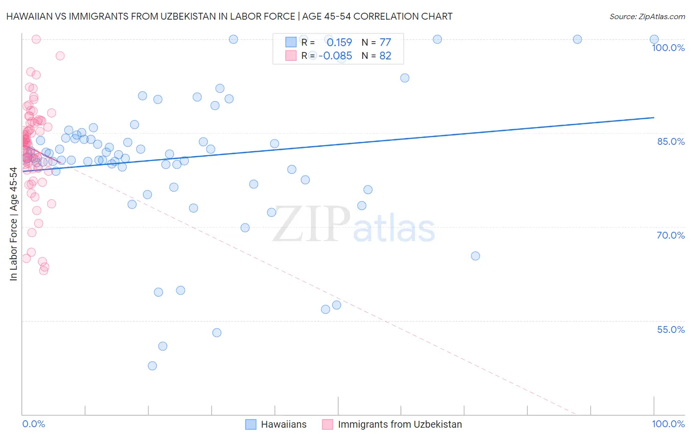 Hawaiian vs Immigrants from Uzbekistan In Labor Force | Age 45-54