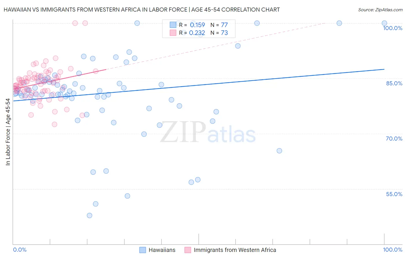 Hawaiian vs Immigrants from Western Africa In Labor Force | Age 45-54