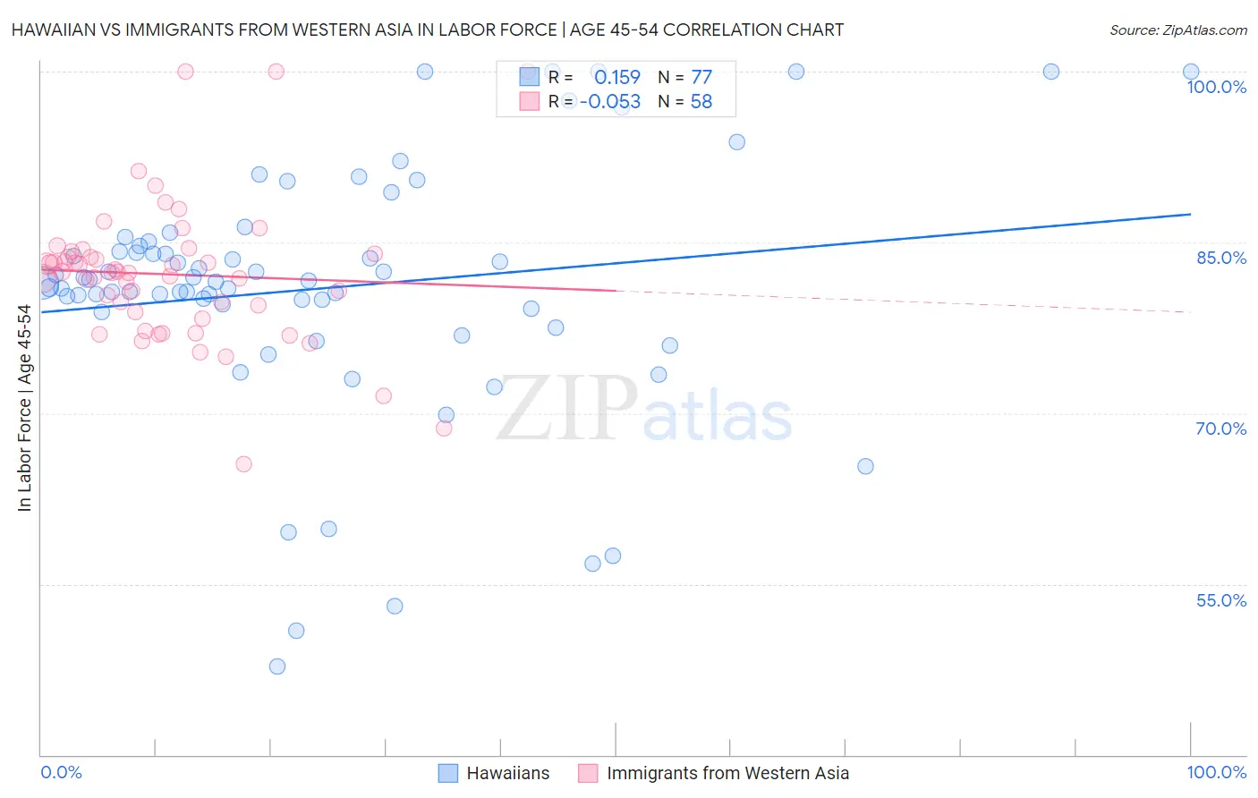 Hawaiian vs Immigrants from Western Asia In Labor Force | Age 45-54