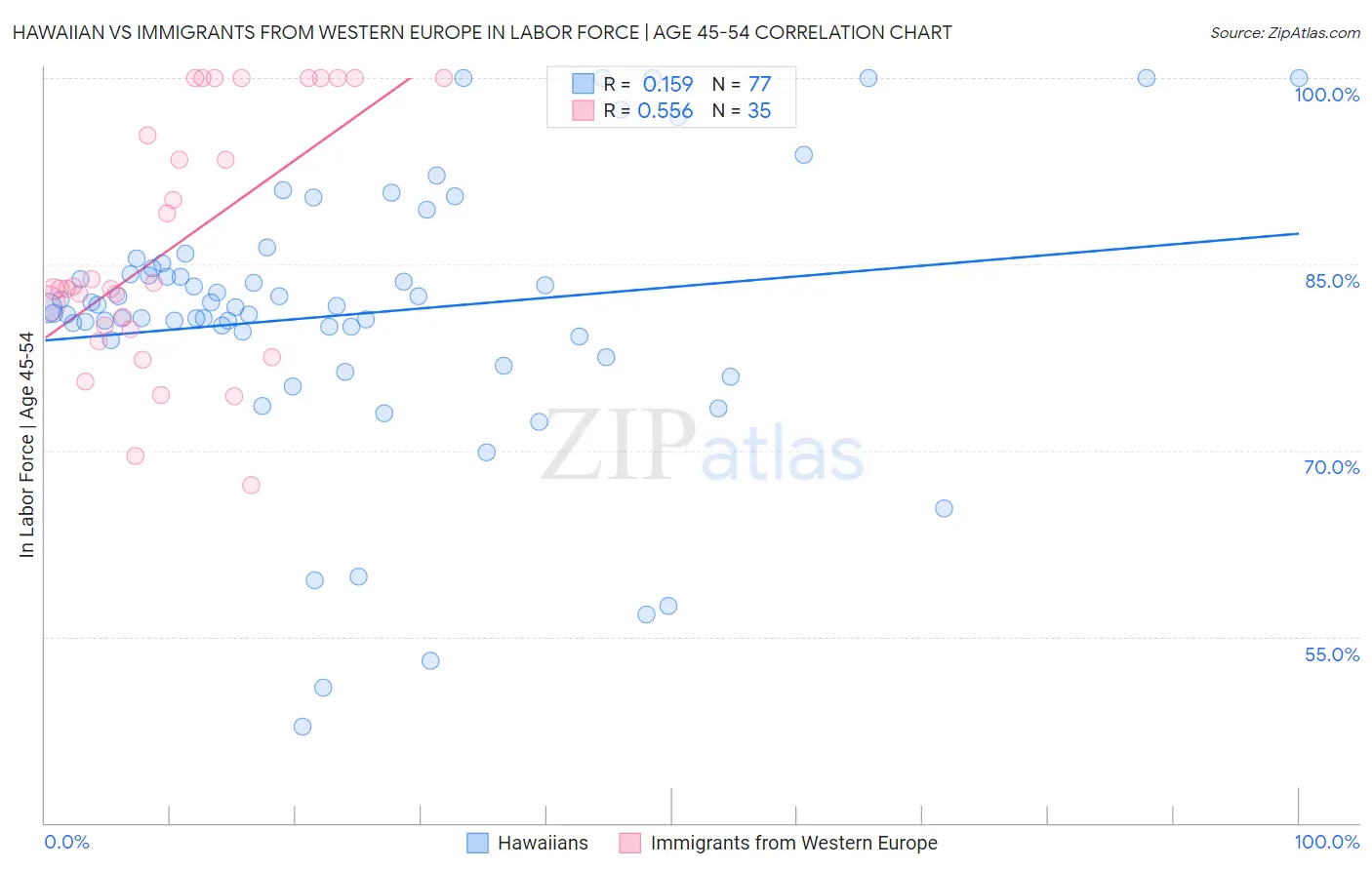 Hawaiian vs Immigrants from Western Europe In Labor Force | Age 45-54