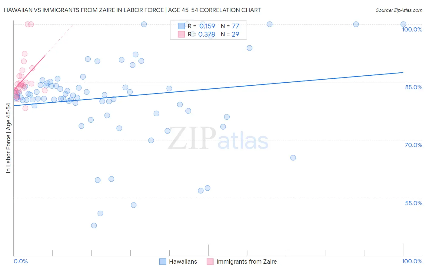 Hawaiian vs Immigrants from Zaire In Labor Force | Age 45-54