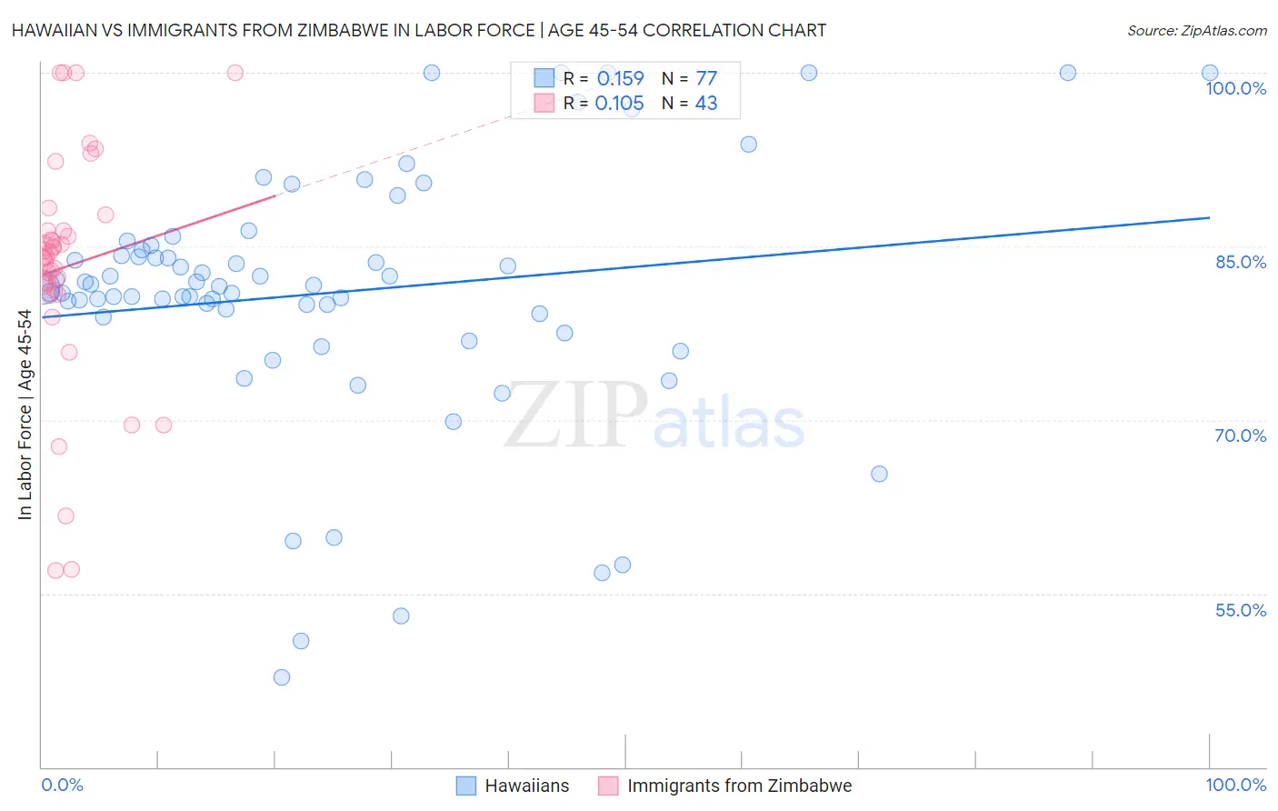 Hawaiian vs Immigrants from Zimbabwe In Labor Force | Age 45-54