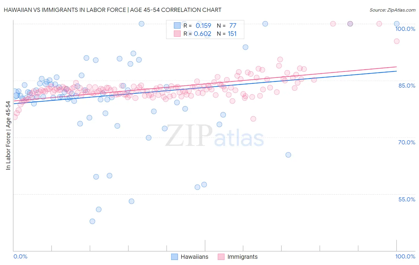 Hawaiian vs Immigrants In Labor Force | Age 45-54