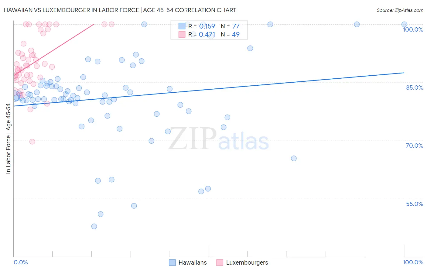 Hawaiian vs Luxembourger In Labor Force | Age 45-54