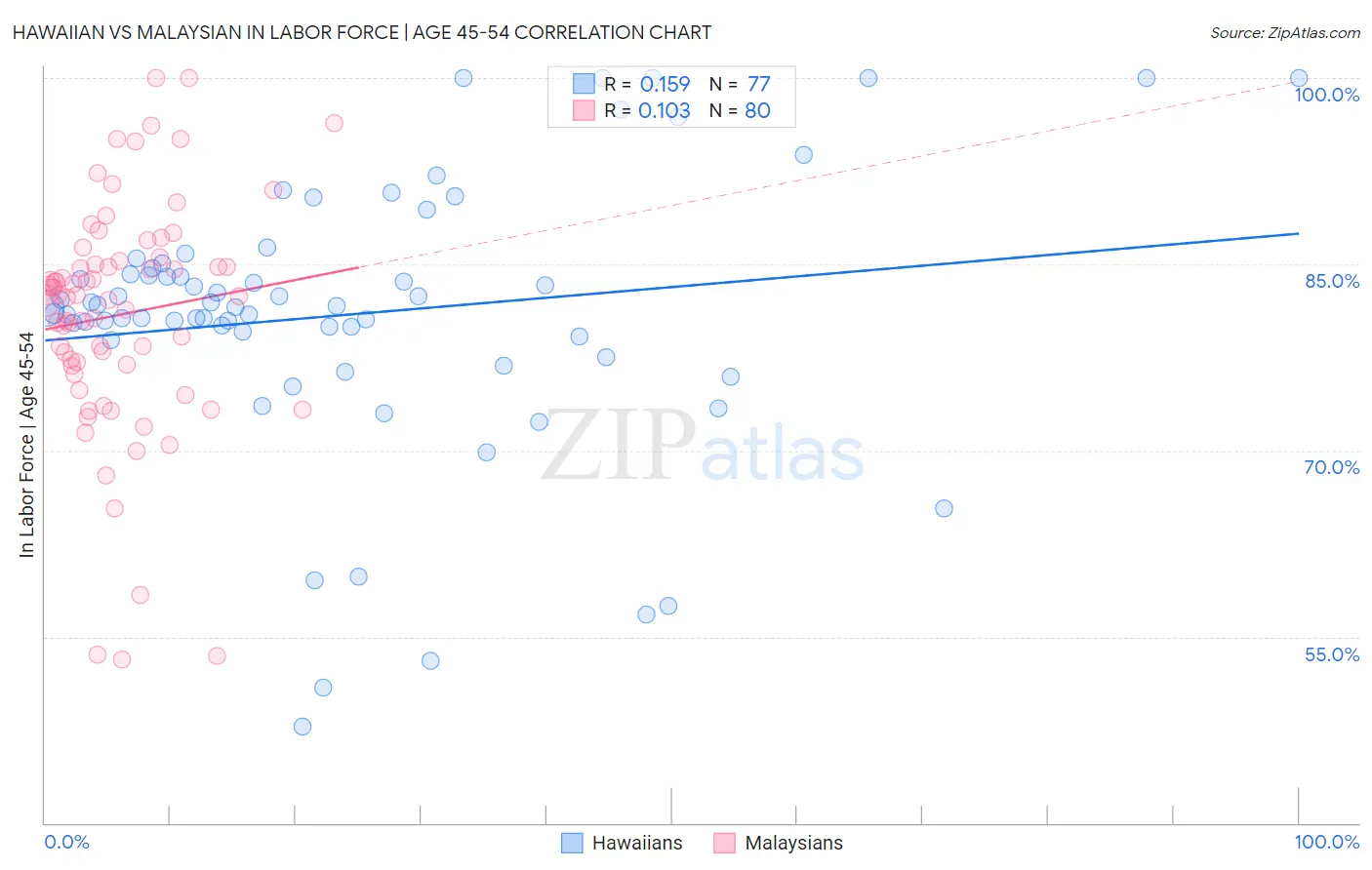 Hawaiian vs Malaysian In Labor Force | Age 45-54