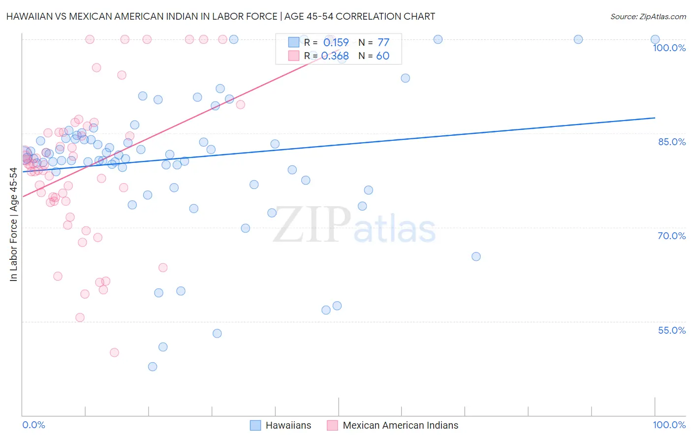 Hawaiian vs Mexican American Indian In Labor Force | Age 45-54