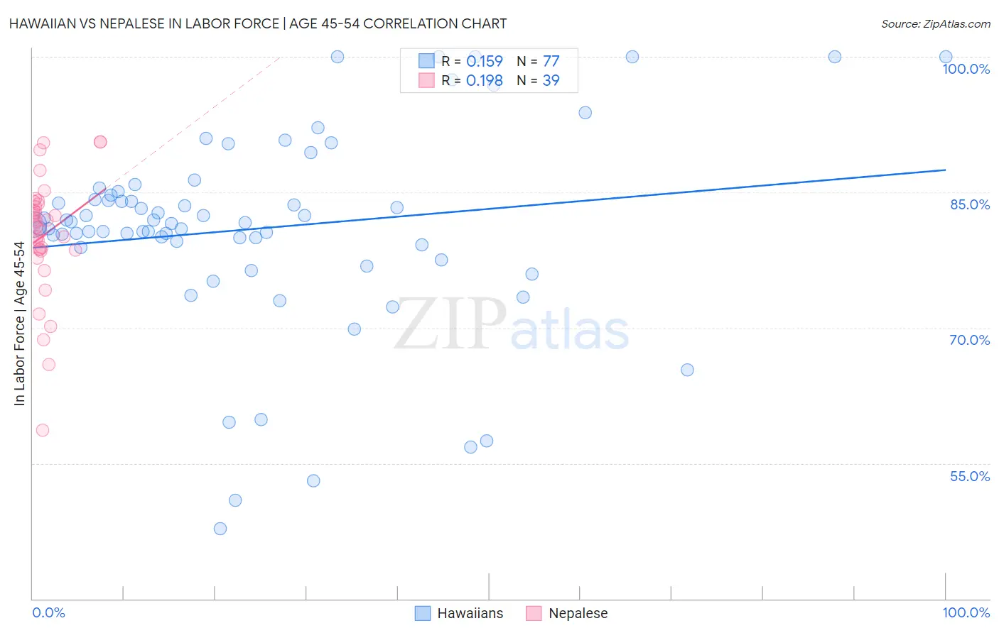 Hawaiian vs Nepalese In Labor Force | Age 45-54