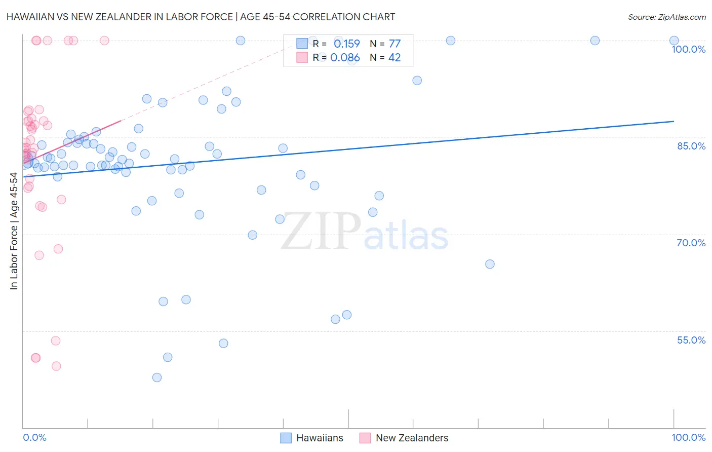 Hawaiian vs New Zealander In Labor Force | Age 45-54