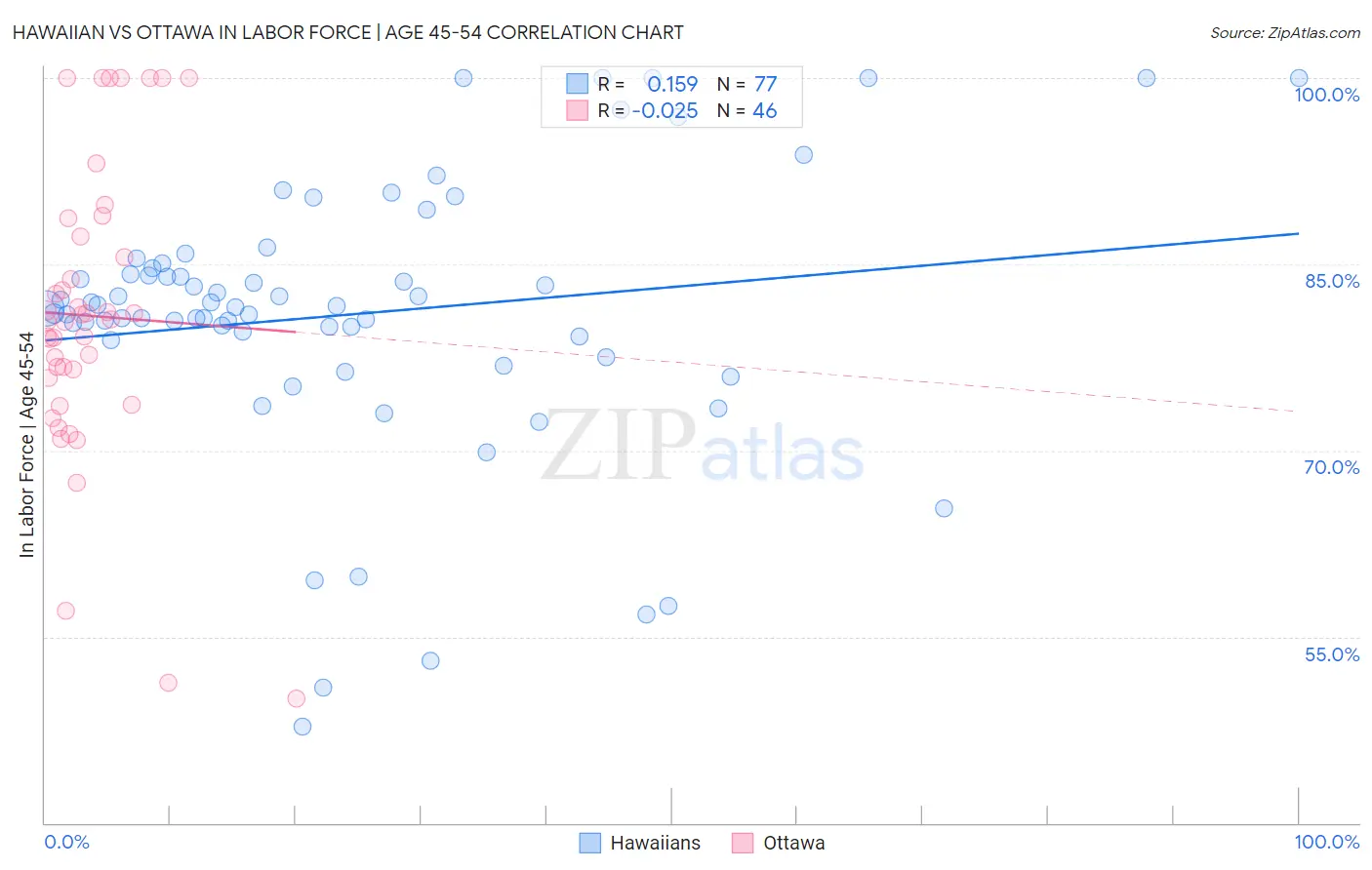 Hawaiian vs Ottawa In Labor Force | Age 45-54