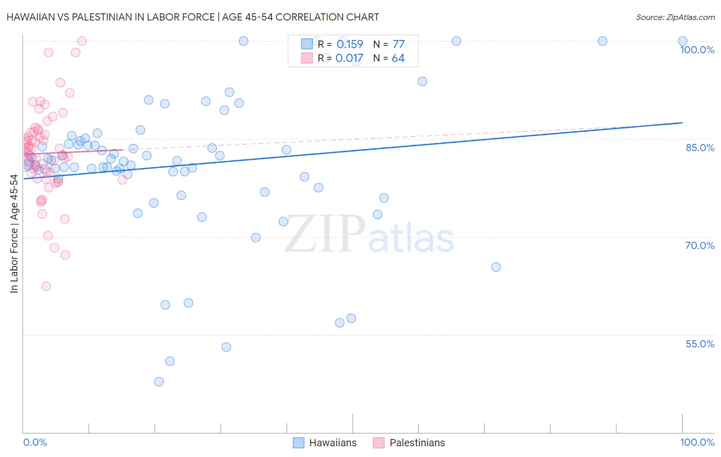 Hawaiian vs Palestinian In Labor Force | Age 45-54