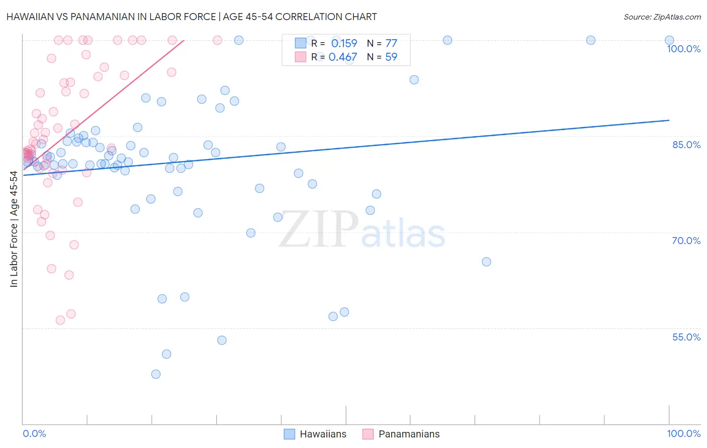 Hawaiian vs Panamanian In Labor Force | Age 45-54