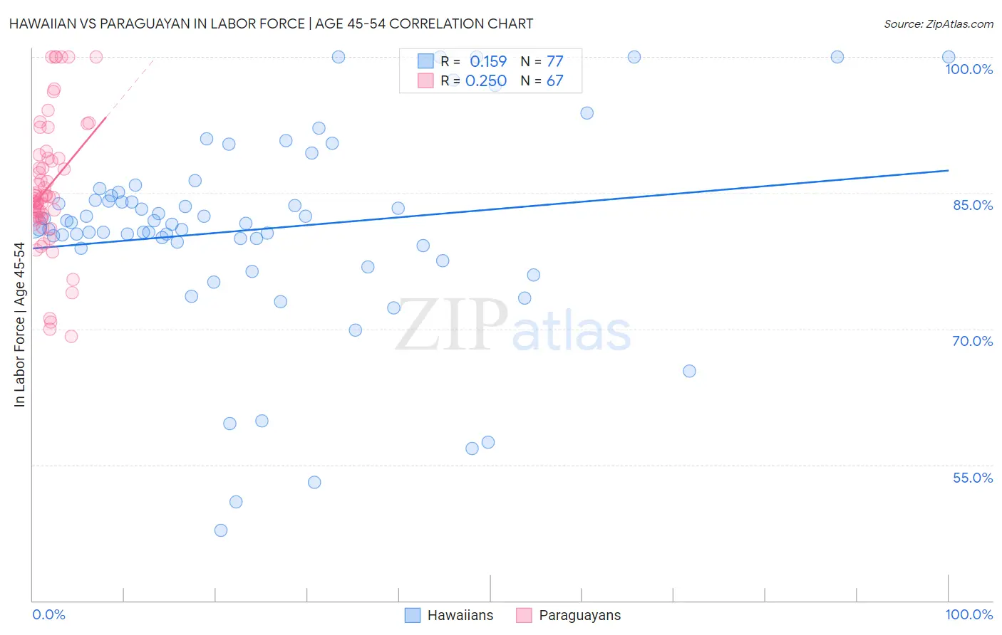 Hawaiian vs Paraguayan In Labor Force | Age 45-54