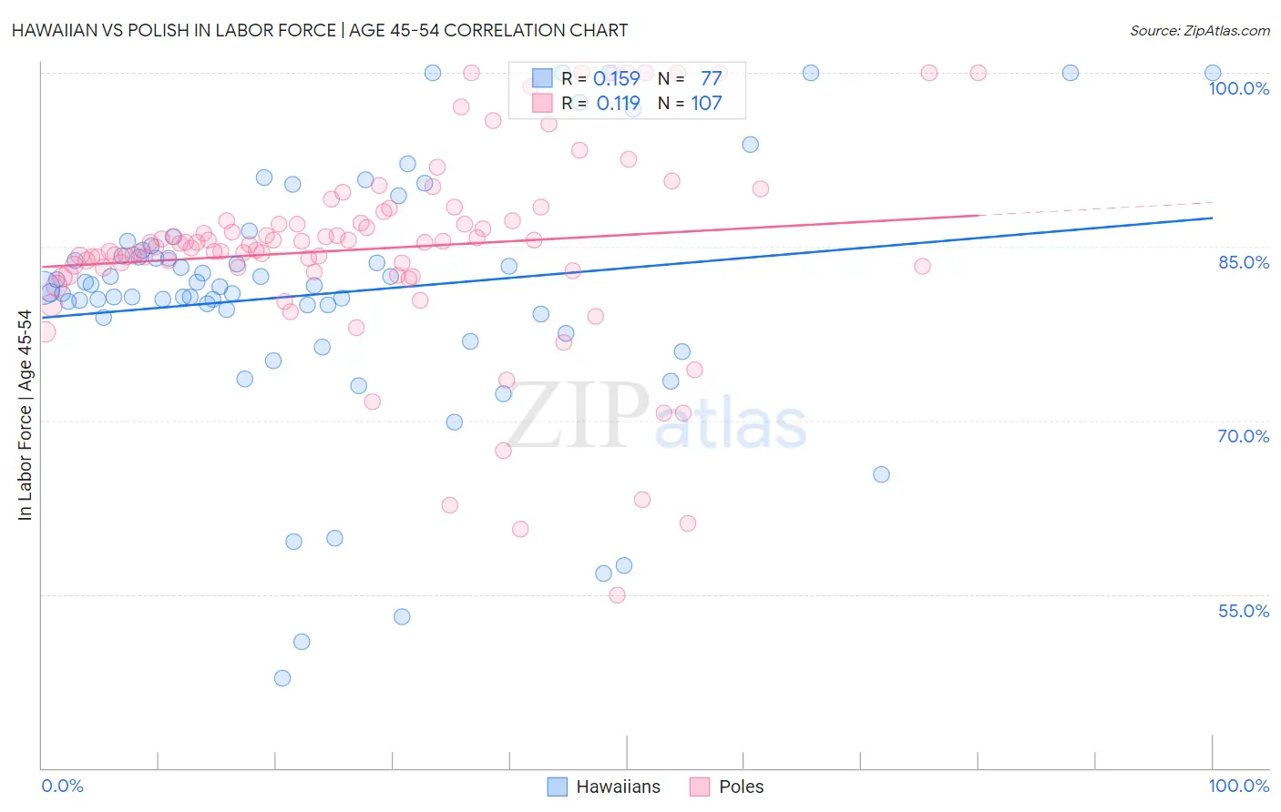 Hawaiian vs Polish In Labor Force | Age 45-54