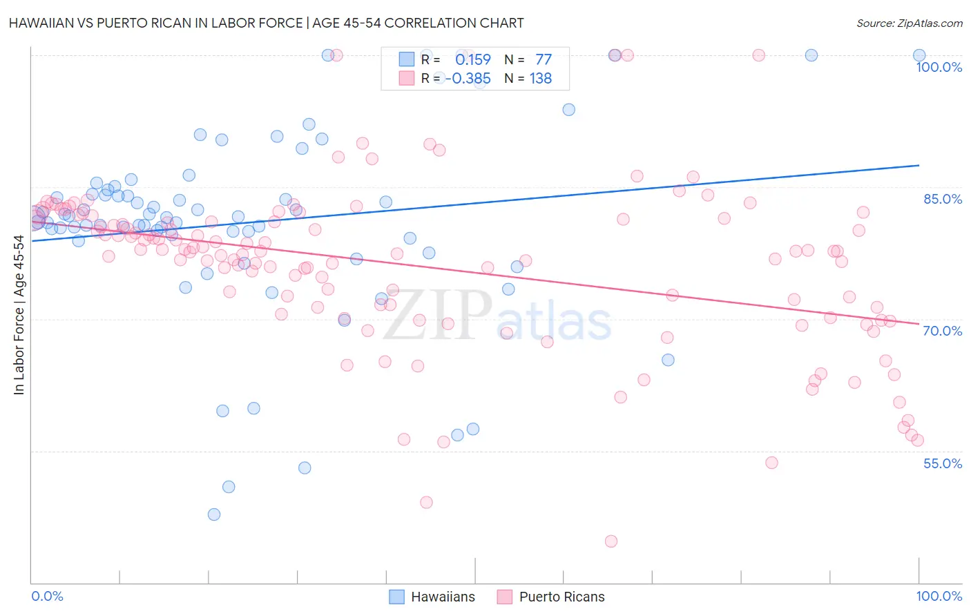 Hawaiian vs Puerto Rican In Labor Force | Age 45-54