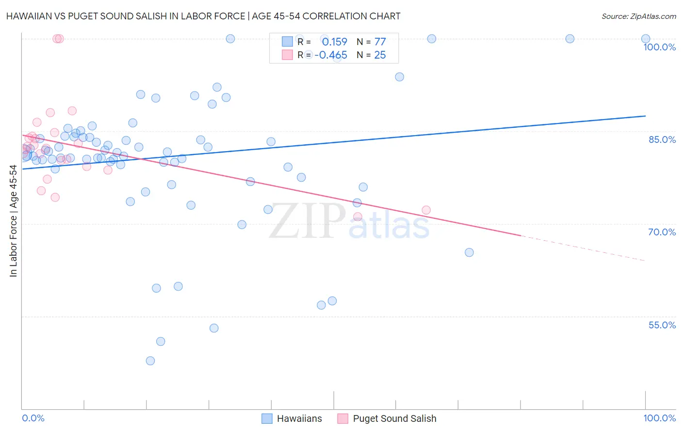 Hawaiian vs Puget Sound Salish In Labor Force | Age 45-54