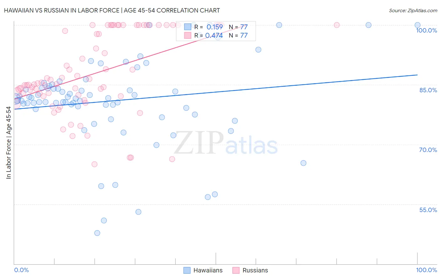 Hawaiian vs Russian In Labor Force | Age 45-54