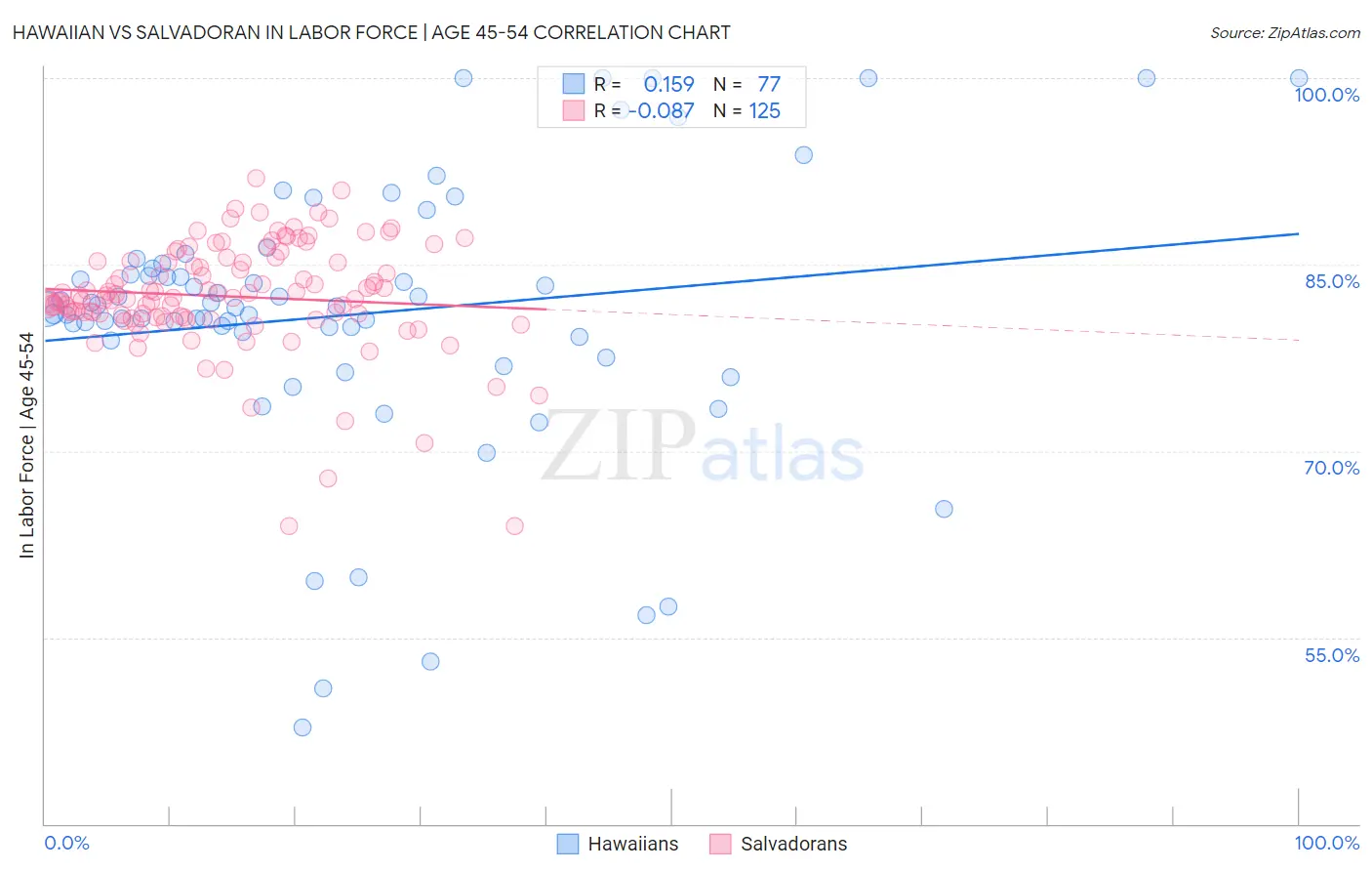 Hawaiian vs Salvadoran In Labor Force | Age 45-54