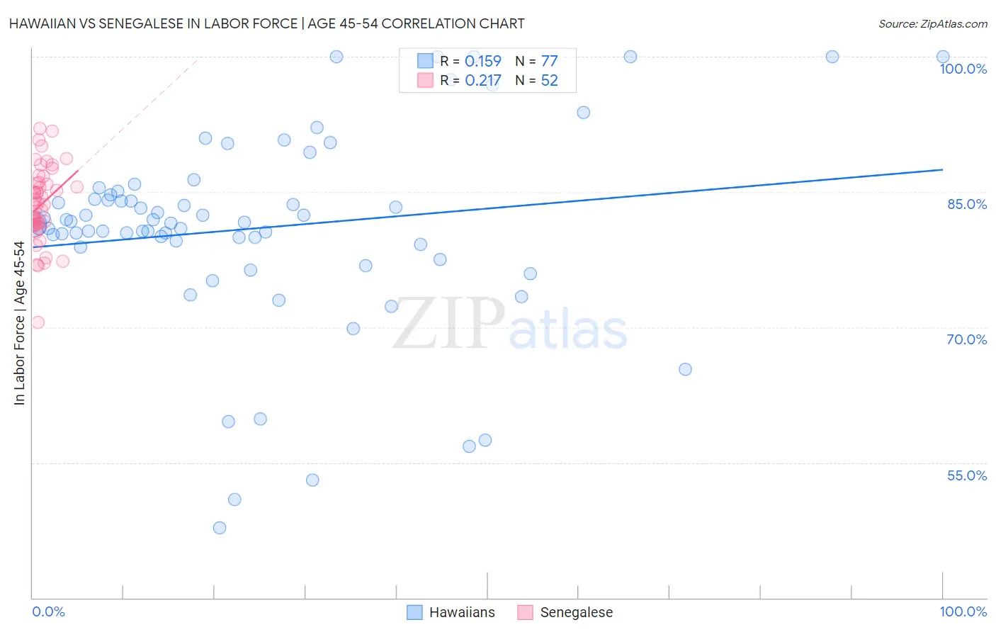 Hawaiian vs Senegalese In Labor Force | Age 45-54