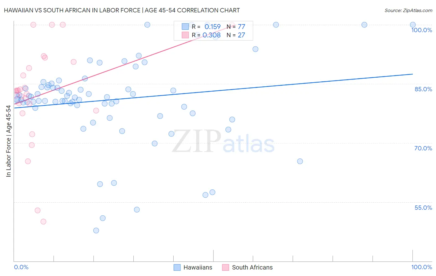 Hawaiian vs South African In Labor Force | Age 45-54