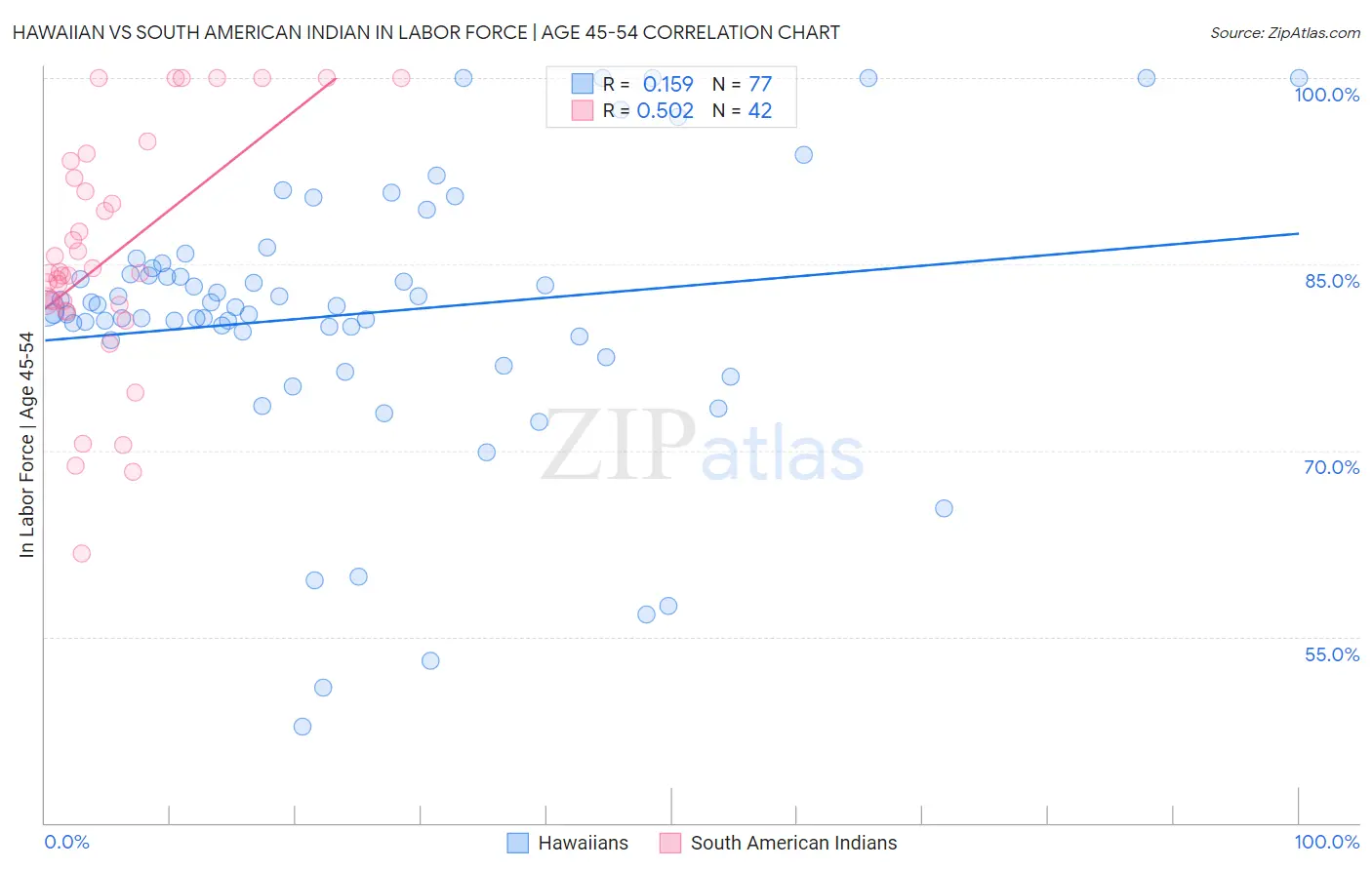 Hawaiian vs South American Indian In Labor Force | Age 45-54