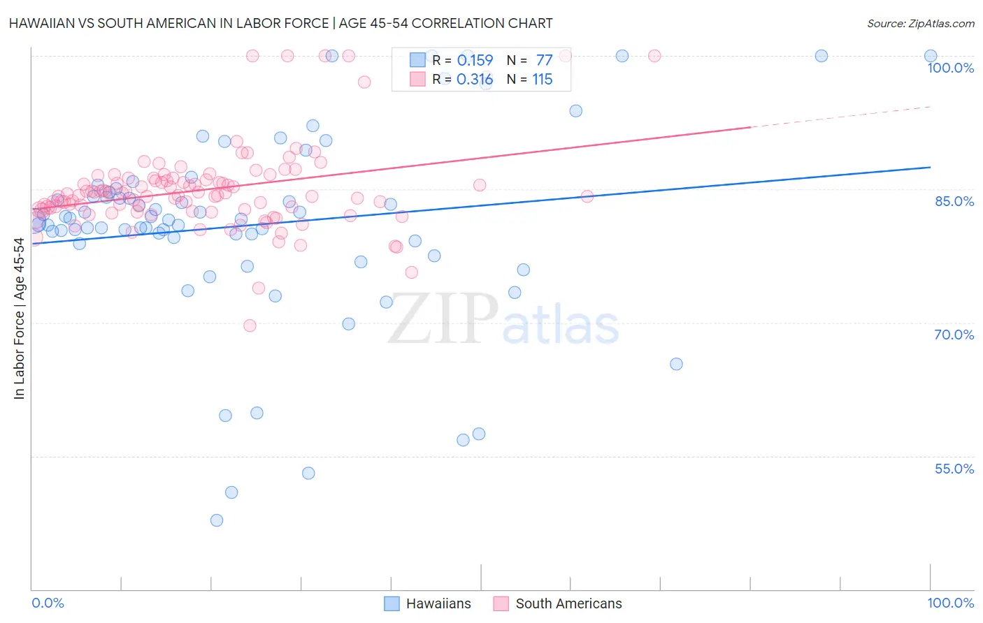 Hawaiian vs South American In Labor Force | Age 45-54