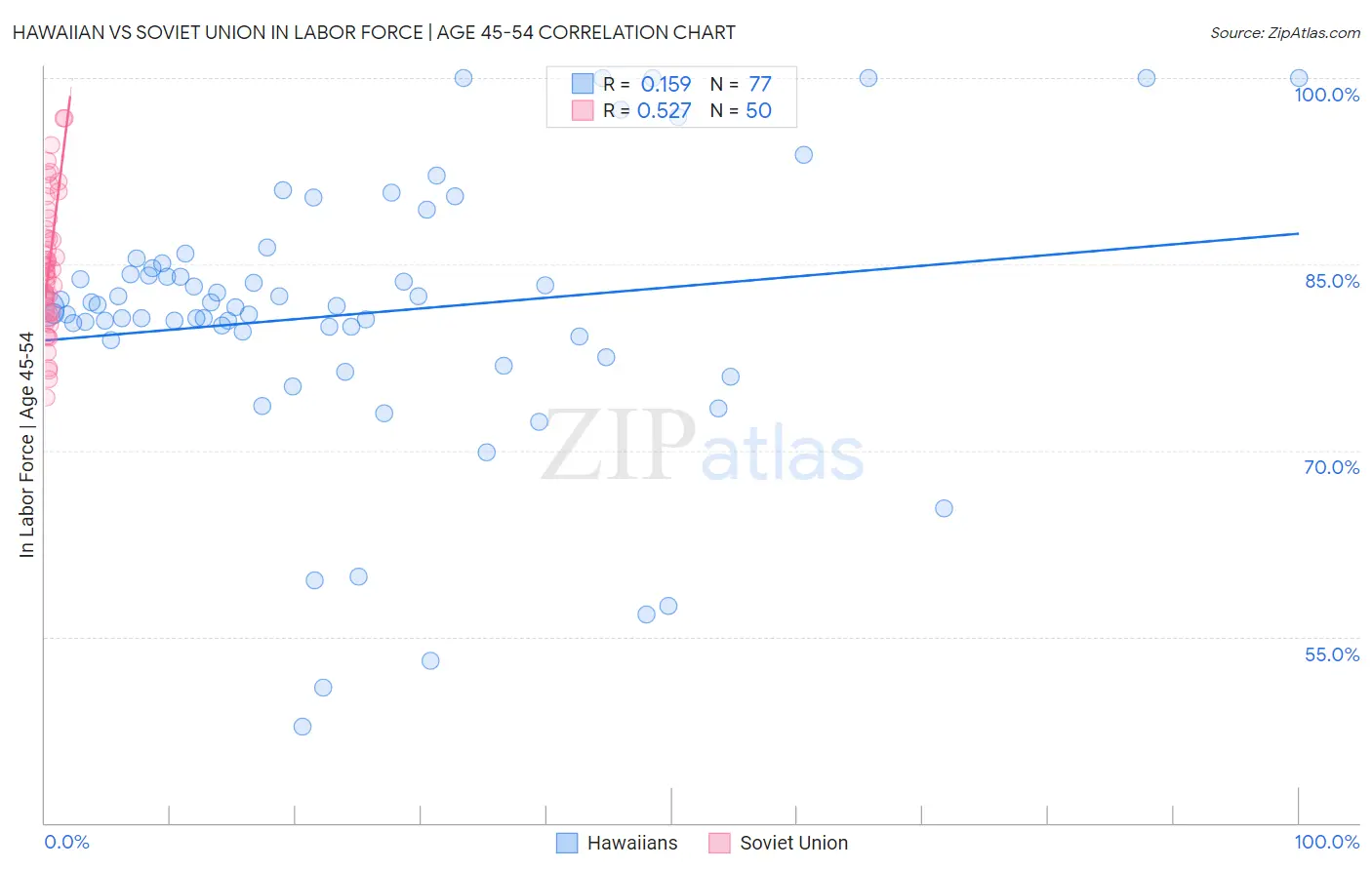 Hawaiian vs Soviet Union In Labor Force | Age 45-54
