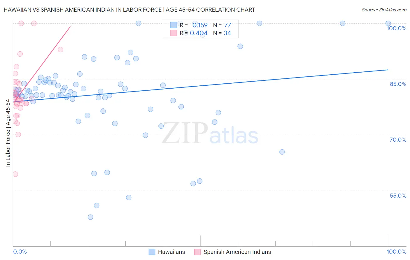 Hawaiian vs Spanish American Indian In Labor Force | Age 45-54