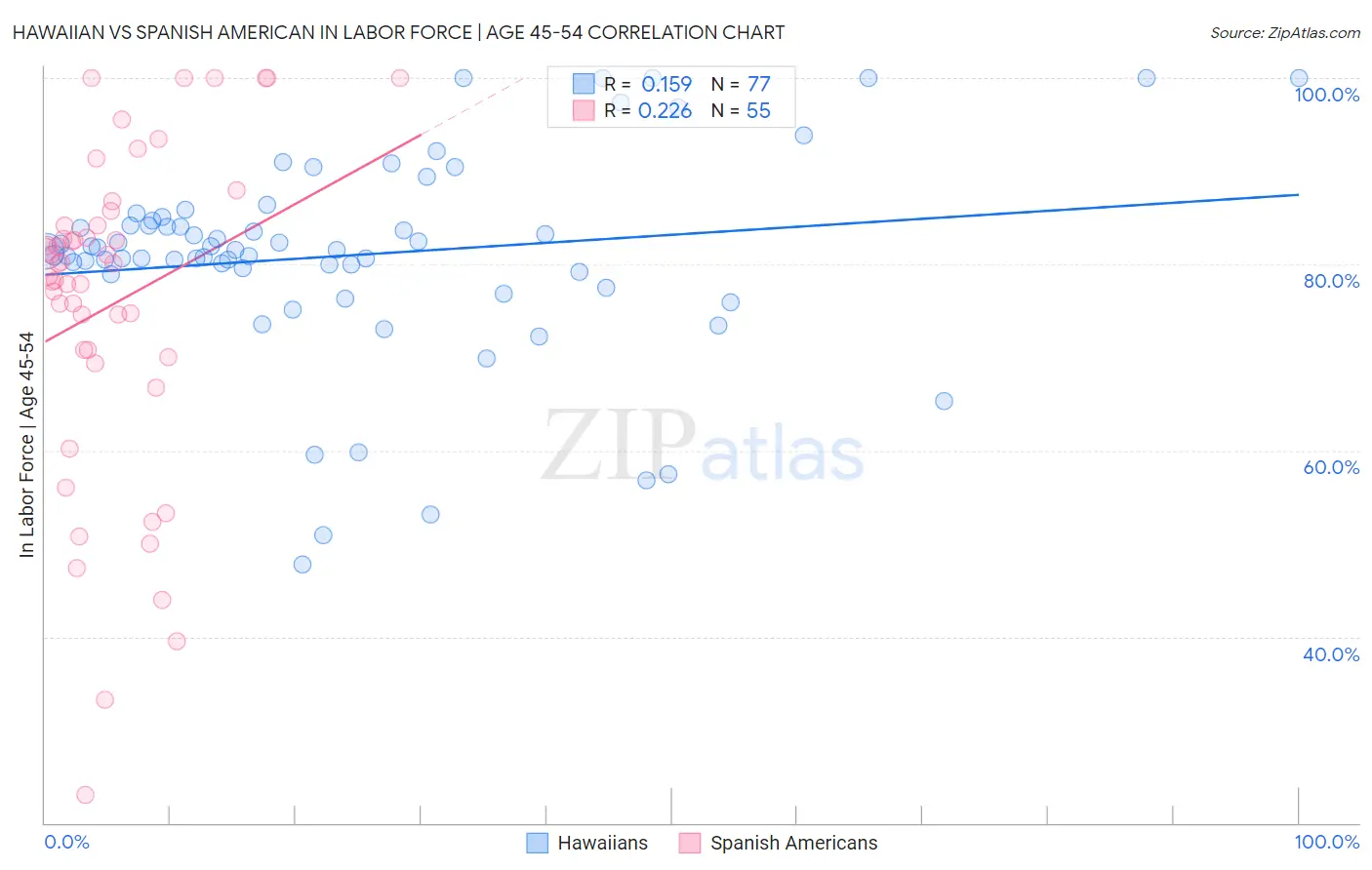 Hawaiian vs Spanish American In Labor Force | Age 45-54