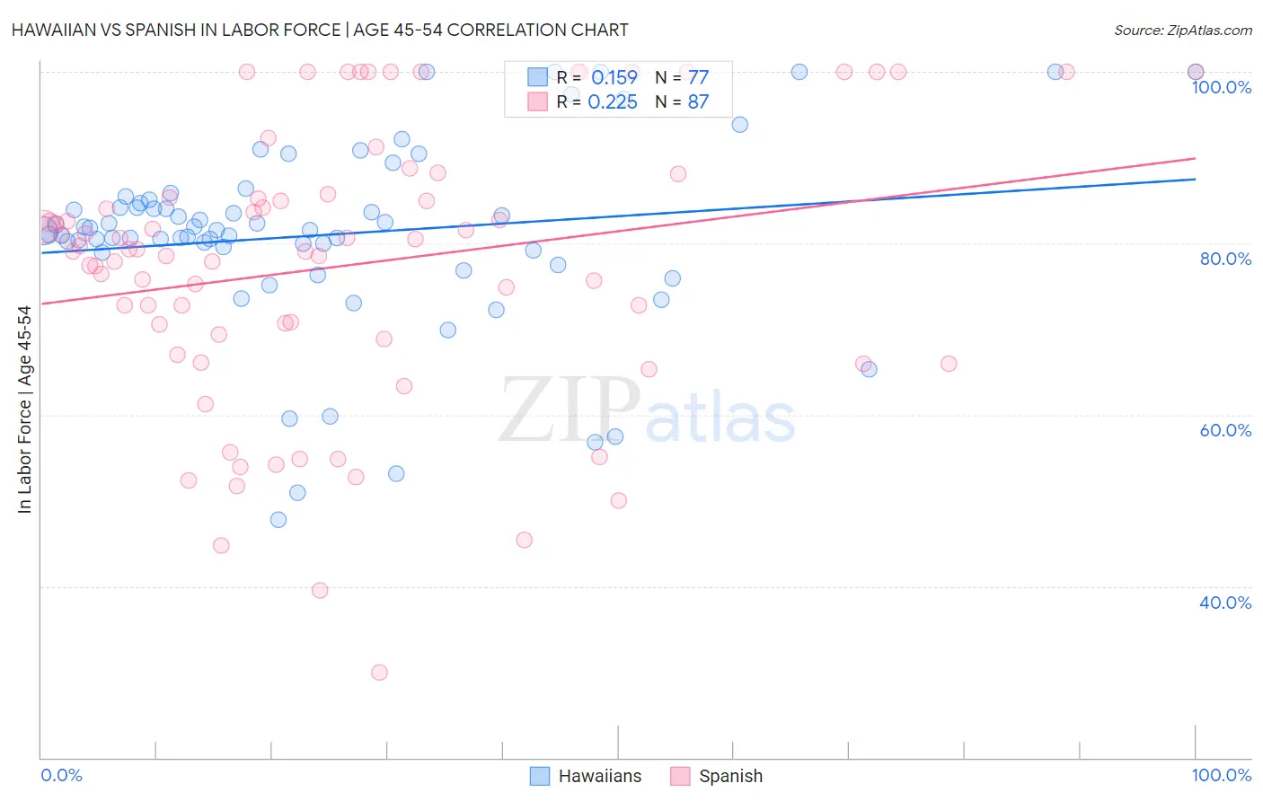 Hawaiian vs Spanish In Labor Force | Age 45-54