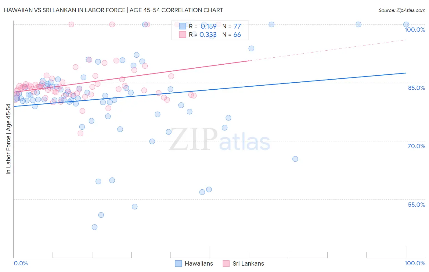 Hawaiian vs Sri Lankan In Labor Force | Age 45-54