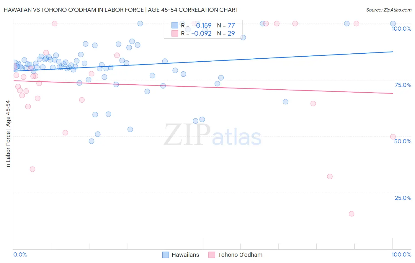 Hawaiian vs Tohono O'odham In Labor Force | Age 45-54