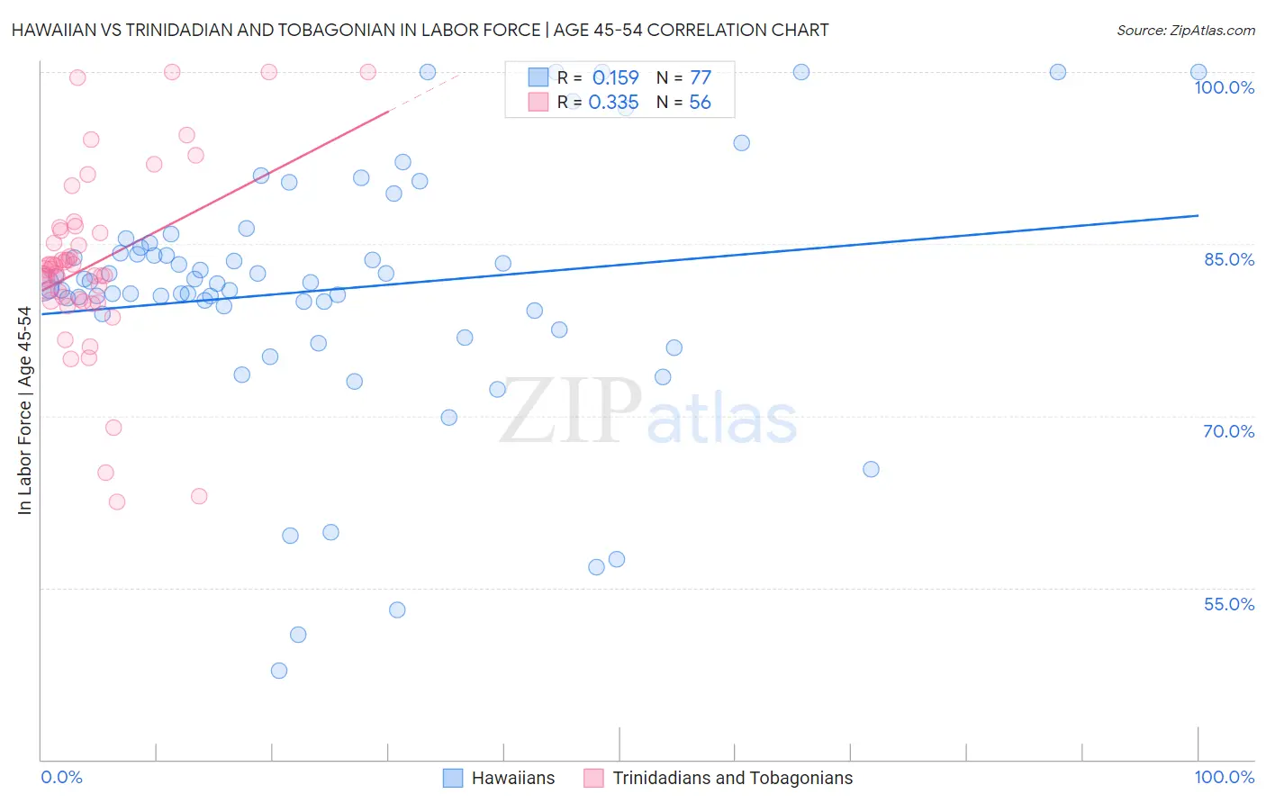 Hawaiian vs Trinidadian and Tobagonian In Labor Force | Age 45-54