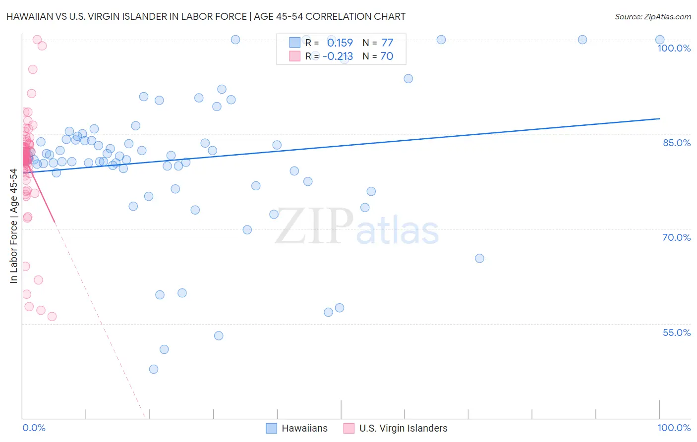 Hawaiian vs U.S. Virgin Islander In Labor Force | Age 45-54