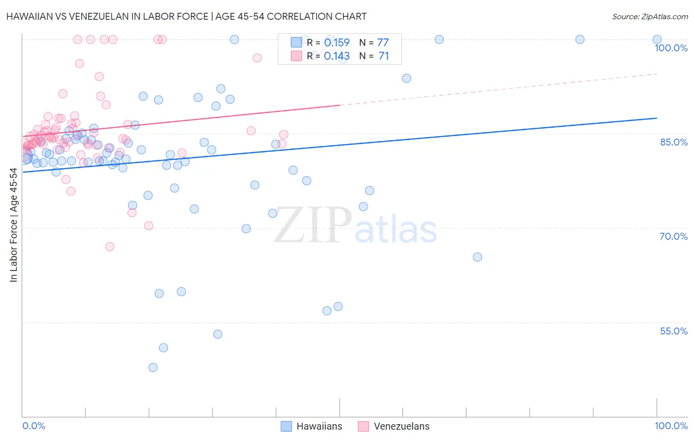 Hawaiian vs Venezuelan In Labor Force | Age 45-54