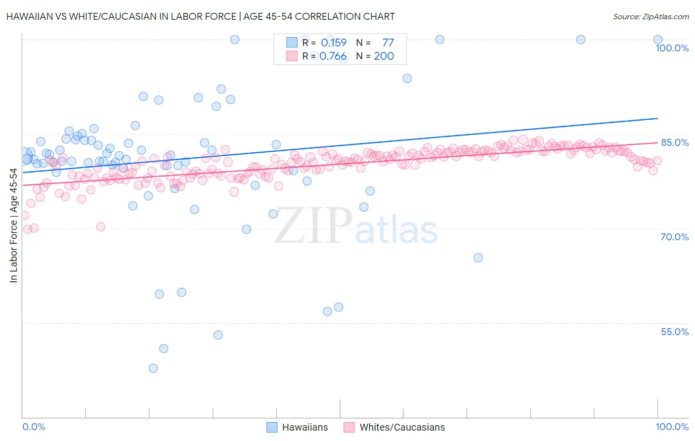 Hawaiian vs White/Caucasian In Labor Force | Age 45-54