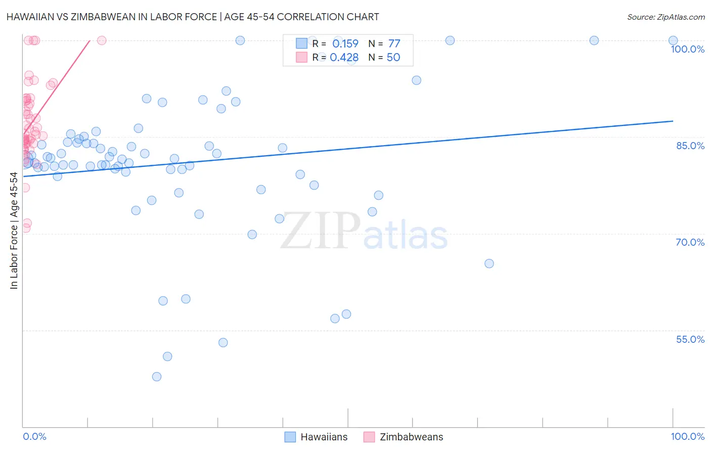 Hawaiian vs Zimbabwean In Labor Force | Age 45-54