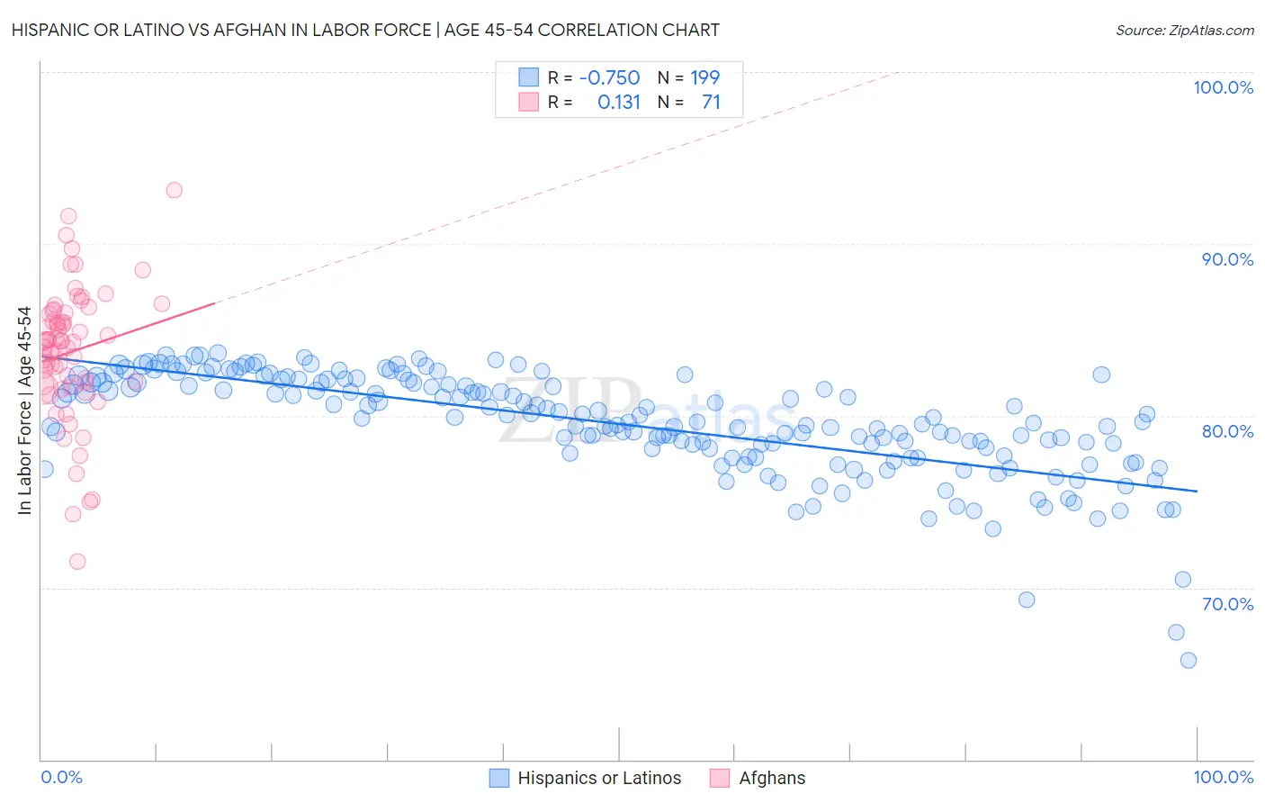 Hispanic or Latino vs Afghan In Labor Force | Age 45-54