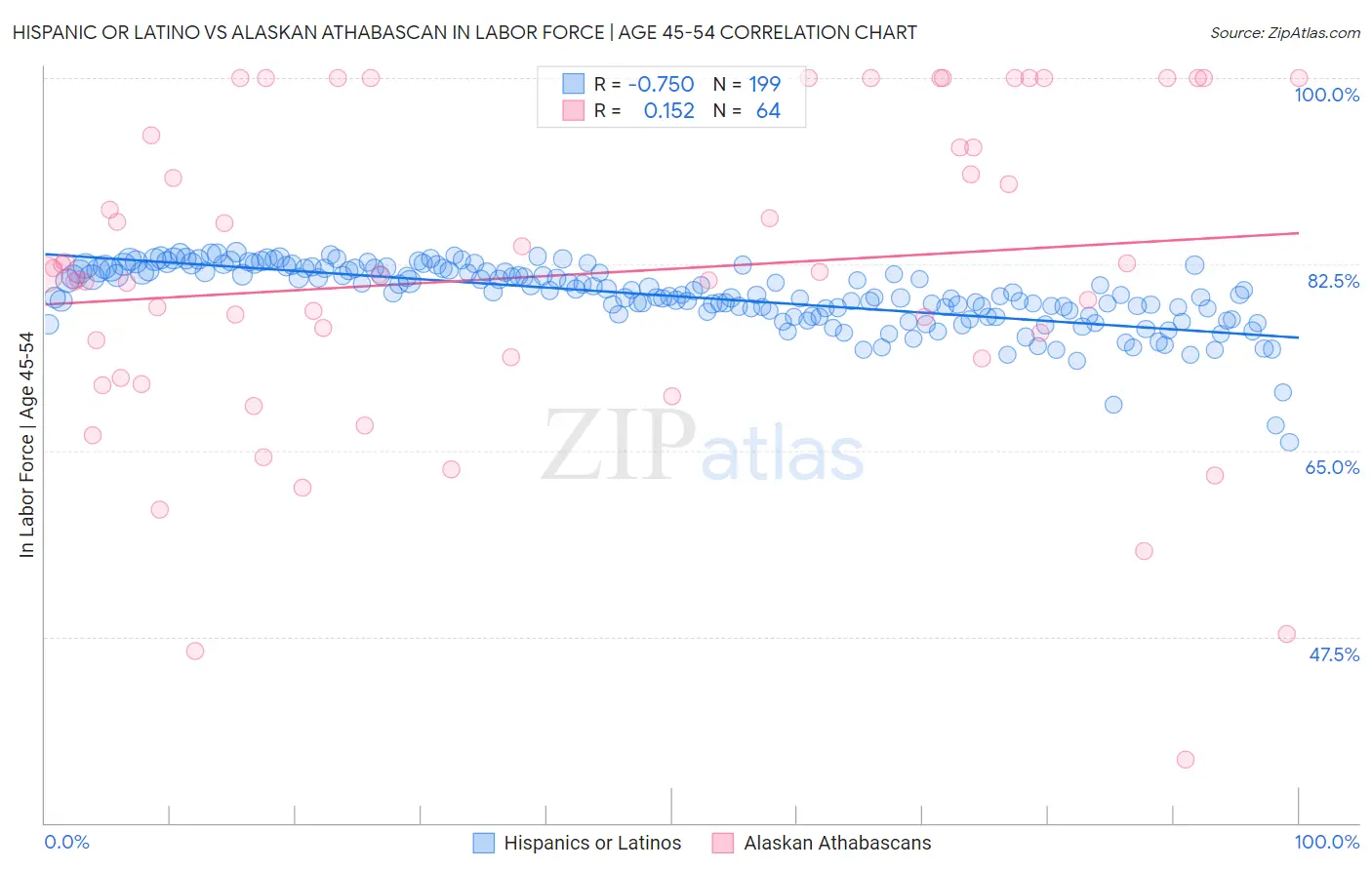 Hispanic or Latino vs Alaskan Athabascan In Labor Force | Age 45-54