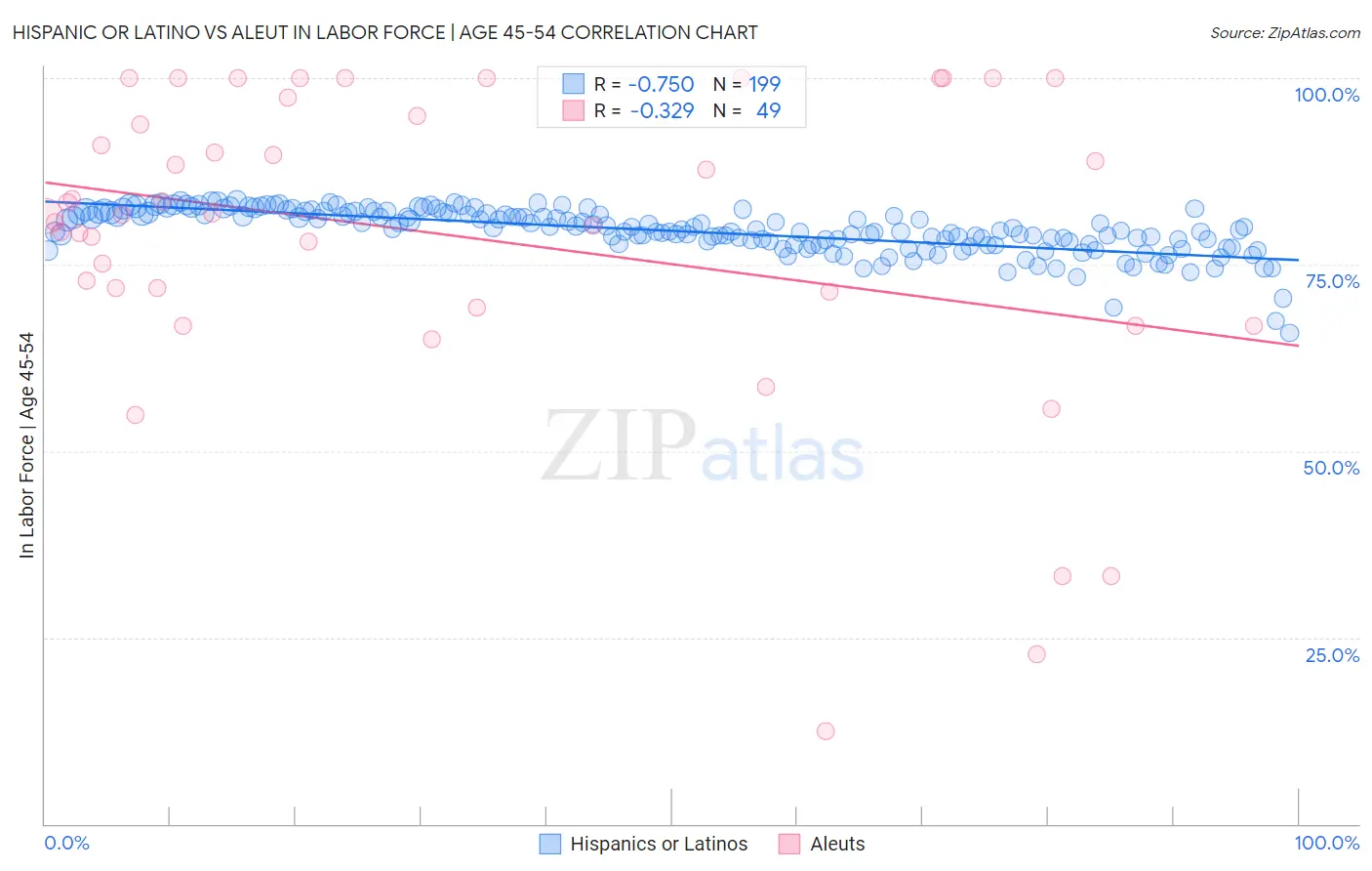 Hispanic or Latino vs Aleut In Labor Force | Age 45-54