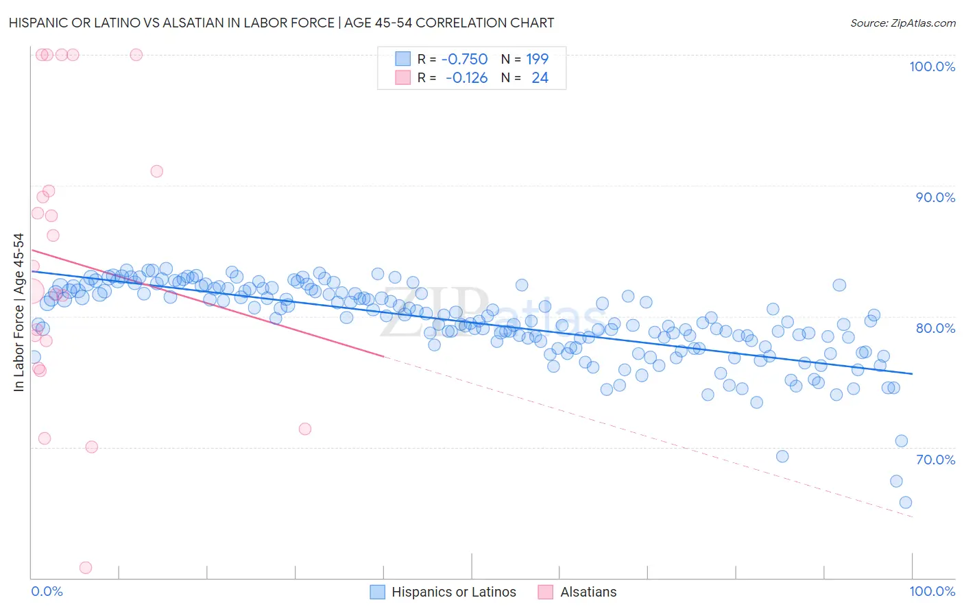 Hispanic or Latino vs Alsatian In Labor Force | Age 45-54