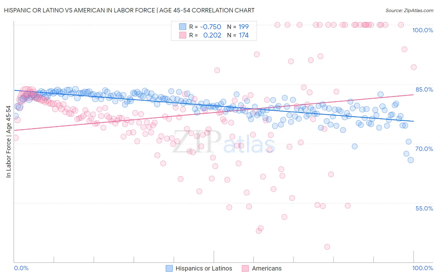 Hispanic or Latino vs American In Labor Force | Age 45-54