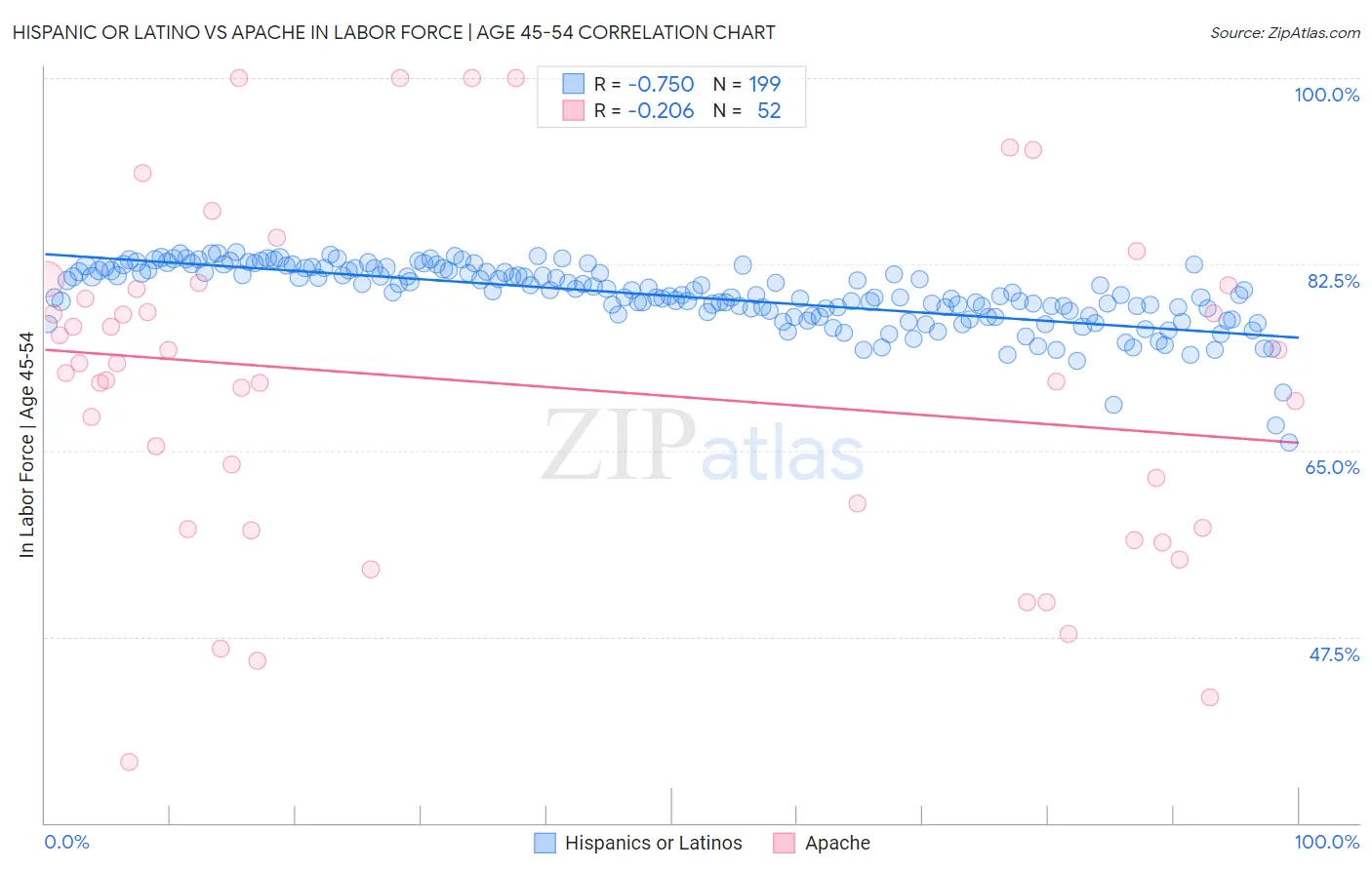Hispanic or Latino vs Apache In Labor Force | Age 45-54