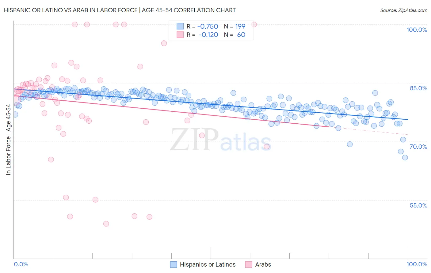 Hispanic or Latino vs Arab In Labor Force | Age 45-54