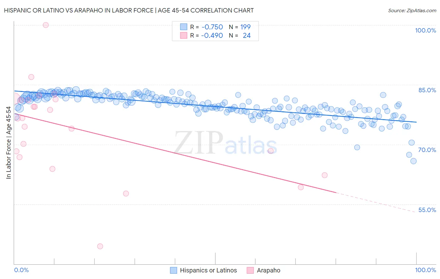 Hispanic or Latino vs Arapaho In Labor Force | Age 45-54