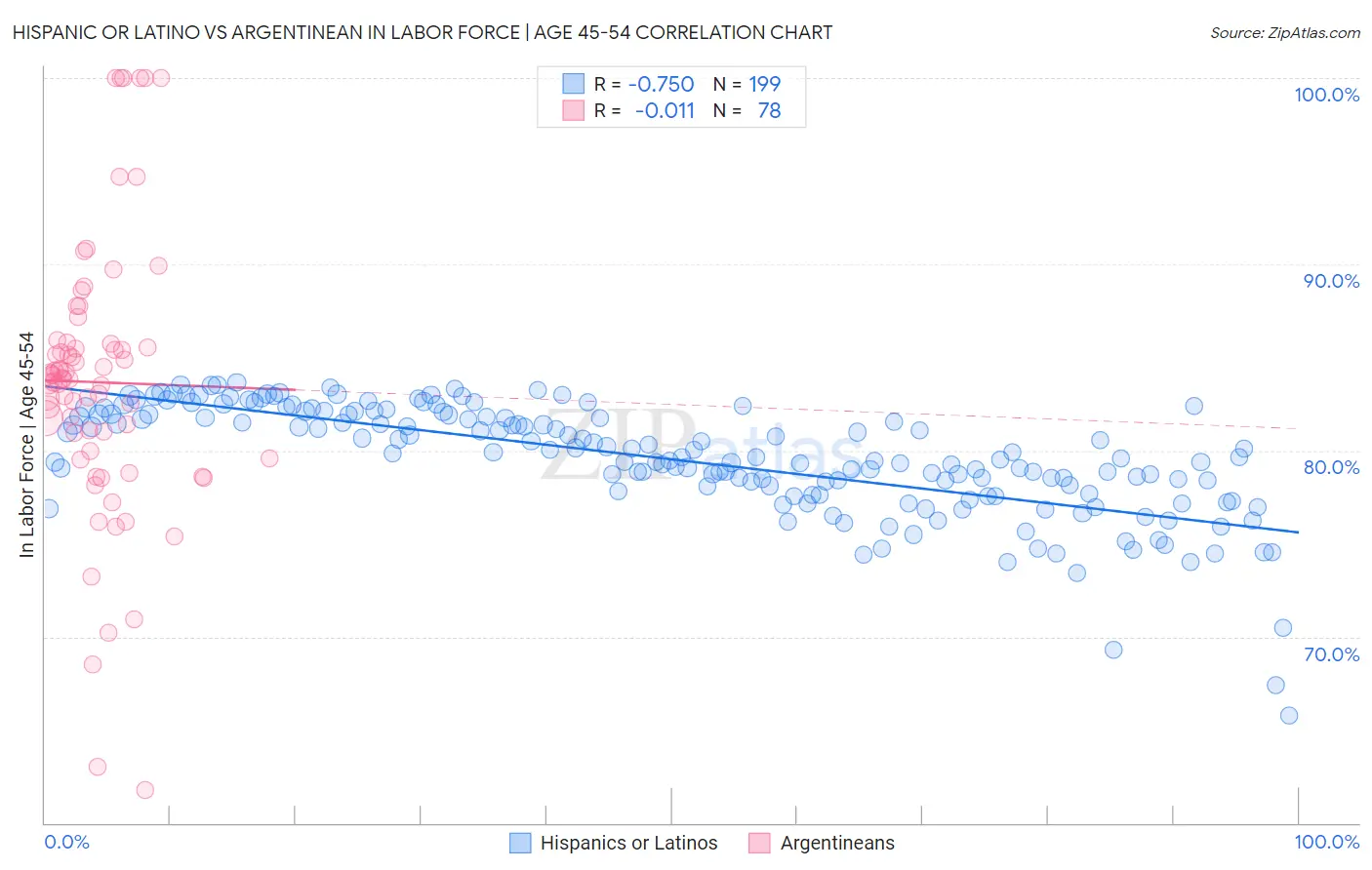 Hispanic or Latino vs Argentinean In Labor Force | Age 45-54
