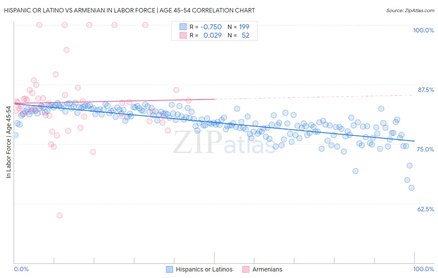 Hispanic or Latino vs Armenian In Labor Force | Age 45-54